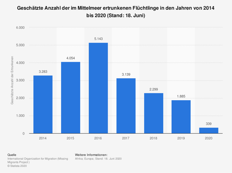 Die Statistik zeigt die Anzahl der im Mittelmeer ertrunkenen Flüchtlinge in den Jahren von 2014 bis 2020 Die Statistik zeigt die Anzahl der im Mittelmeer ertrunkenen Flüchtlinge in den Jahren von 2014 bis 2020