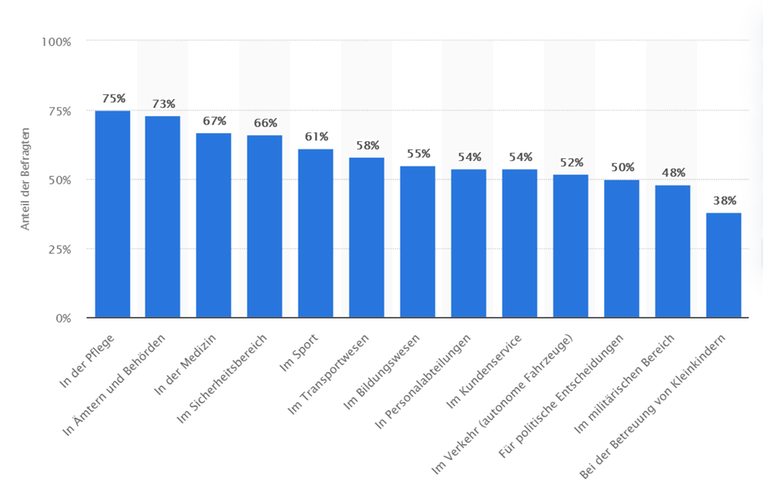 Rund 75 Prozent der Befragten gaben im Rahmen einer Studie im Jahr 2020 an, sich im Bereich der Pflege KI-Lösungen und -Services zur Unterstützung von Personal und den zu betreuenden Personen zu wünschen. Rund 75 Prozent der Befragten gaben im Rahmen einer Studie im Jahr 2020 an, sich im Bereich der Pflege KI-Lösungen und -Services zur Unterstützung von Personal und den zu betreuenden Personen zu wünschen.