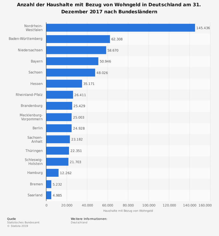 Die Statistik zeigt die Anzahl der Haushalte mit Bezug von Wohngeld in Deutschland am 31. Dezember 2017 nach Bundesländern. Die Statistik zeigt die Anzahl der Haushalte mit Bezug von Wohngeld in Deutschland am 31. Dezember 2017 nach Bundesländern.
