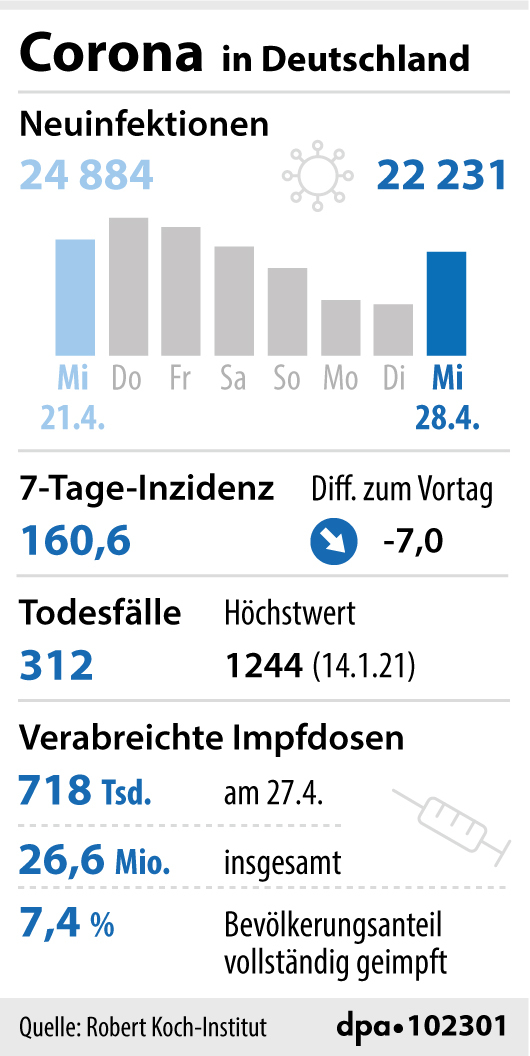 Übersicht: Neuinfektionen und Stand der Impfungen Übersicht: Neuinfektionen und Stand der Impfungen