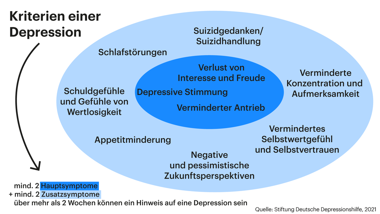 Grafik zeigt Kriterien einer Depression Grafik zeigt Kriterien einer Depression