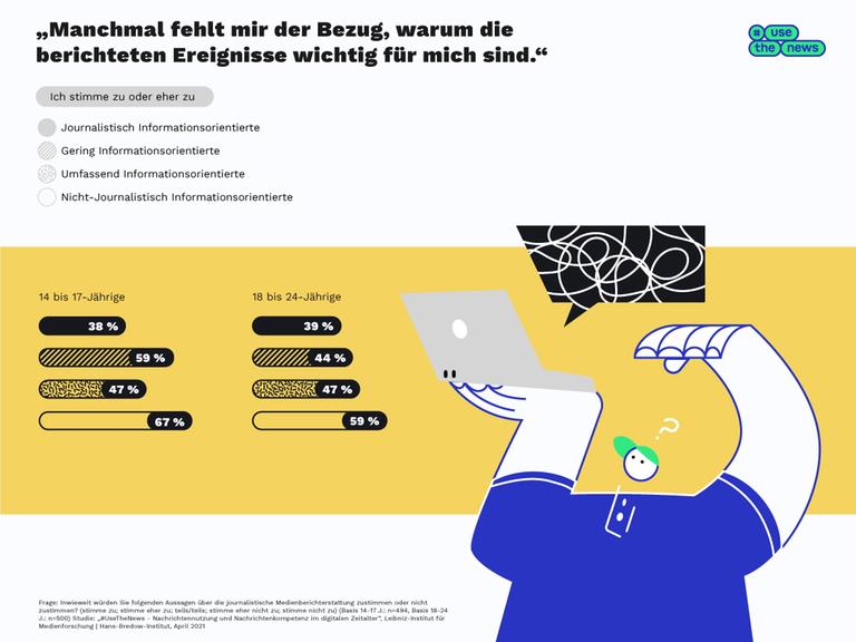 Die Studie #UseTheNews vom Leibniz-Institut für Medienforschung hat den Nachrichtenkonsum von Jugendlichen untersucht Die Studie #UseTheNews vom Leibniz-Institut für Medienforschung hat den Nachrichtenkonsum von Jugendlichen untersucht