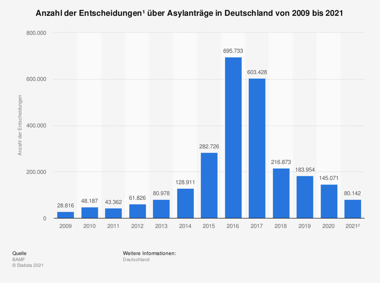 Die Statistik zeigt die Anzahl der Entscheidungen¹ über Asylanträge in Deutschland in den Jahren von 2009 bis 2021. 