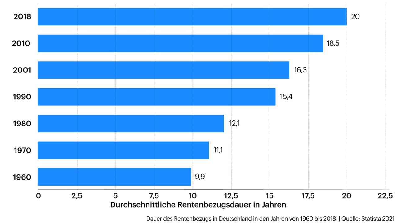 Das Diagramm zeigt die Dauer des Rentenbezugs in Deutschland in den Jahren von 1960 bis 2018
