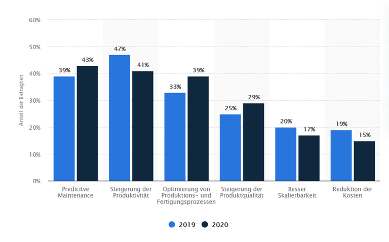 Die Statistik zeigt das Ergebnis einer im Jahr 2019 und im Jahr 2020 durchgeführten Umfrage zu den Vorteilen Künstlicher Intelligenz im Rahmen von Industrie 4.0 in deutschen Industrieunternehmen. Demnach gaben im Jahr 2020 43 Prozent der befragten Industrieunternehmen Predictive Maintenance als wichtigsten Vorteil der Künstlichen Intelligenz im Kontext von Industrie 4.0 an. Die Statistik zeigt das Ergebnis einer im Jahr 2019 und im Jahr 2020 durchgeführten Umfrage zu den Vorteilen Künstlicher Intelligenz im Rahmen von Industrie 4.0 in deutschen Industrieunternehmen. Demnach gaben im Jahr 2020 43 Prozent der befragten Industrieunternehmen Predictive Maintenance als wichtigsten Vorteil der Künstlichen Intelligenz im Kontext von Industrie 4.0 an.