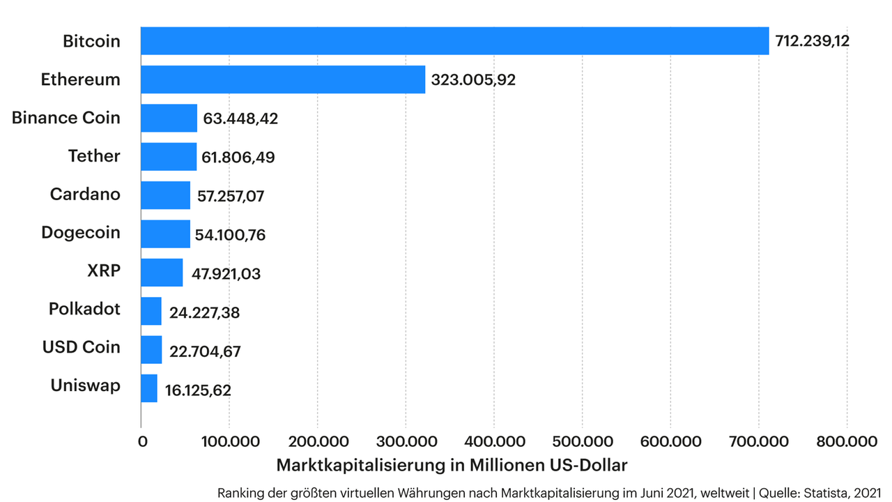 welche kryptowährungen haben zukunft