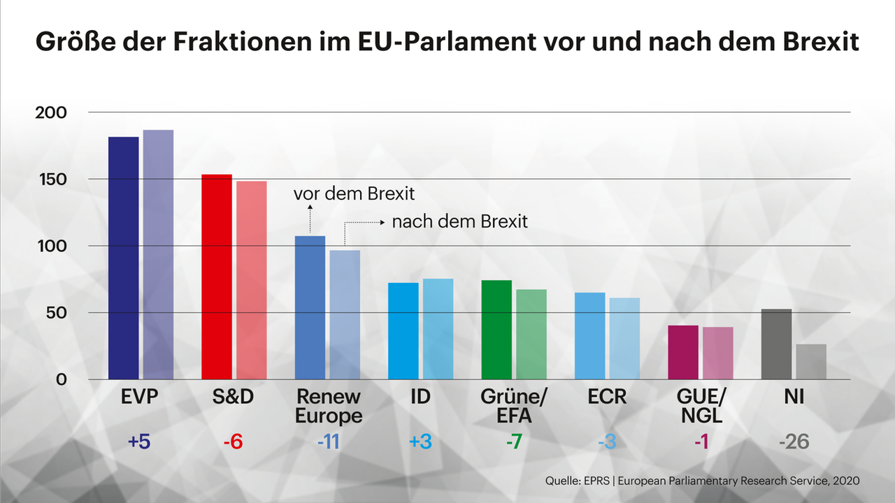 Größe der Fraktionen im EU-Parlament vor und nach dem Brexit Größe der Fraktionen im EU-Parlament vor und nach dem Brexit