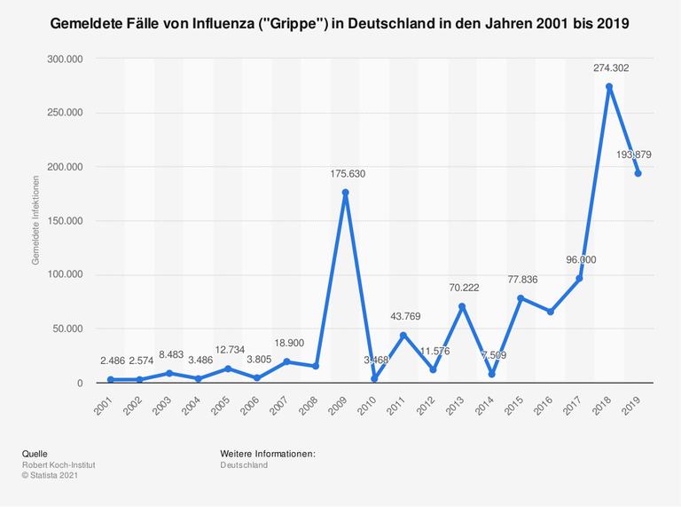 Die Statistik zeigt die gemeldeten Fälle von Influenza ("Grippe") in Deutschland in den Jahren 2001 bis 2019. Im Jahr 2019 registrierte das Robert Koch-Institut 193.879 Influenza-Fälle in Deutschland.