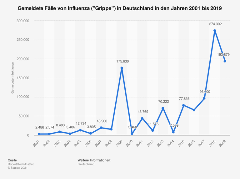Die Statistik zeigt die gemeldeten Fälle von Influenza ("Grippe") in Deutschland in den Jahren 2001 bis 2019. Im Jahr 2019 registrierte das Robert Koch-Institut 193.879 Influenza-Fälle in Deutschland. Die Statistik zeigt die gemeldeten Fälle von Influenza ("Grippe") in Deutschland in den Jahren 2001 bis 2019. Im Jahr 2019 registrierte das Robert Koch-Institut 193.879 Influenza-Fälle in Deutschland.