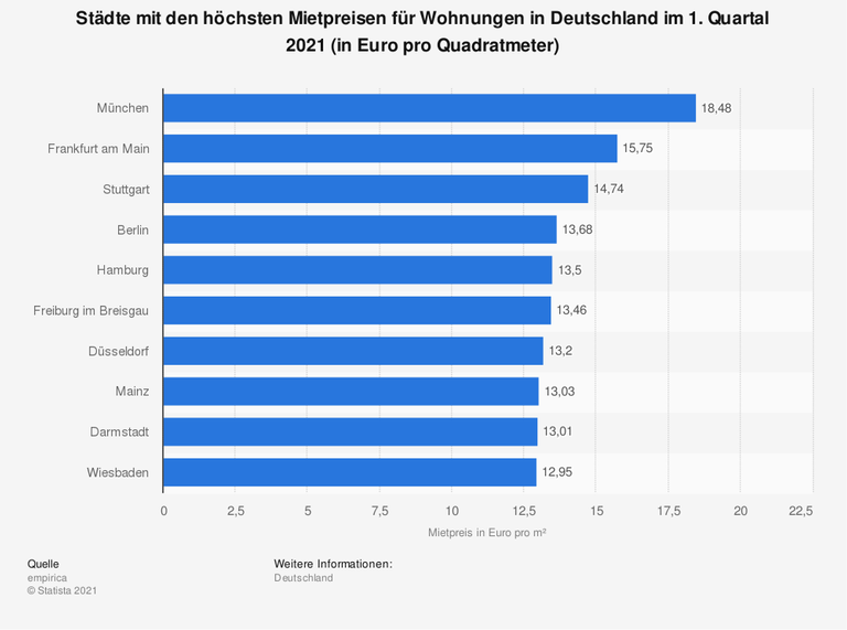 Städte mit den höchsten Mietpreisen für Wohnungen in Deutschland im 1. Quartal 2021(in Euro pro Quadratmeter) Städte mit den höchsten Mietpreisen für Wohnungen in Deutschland im 1. Quartal 2021(in Euro pro Quadratmeter)