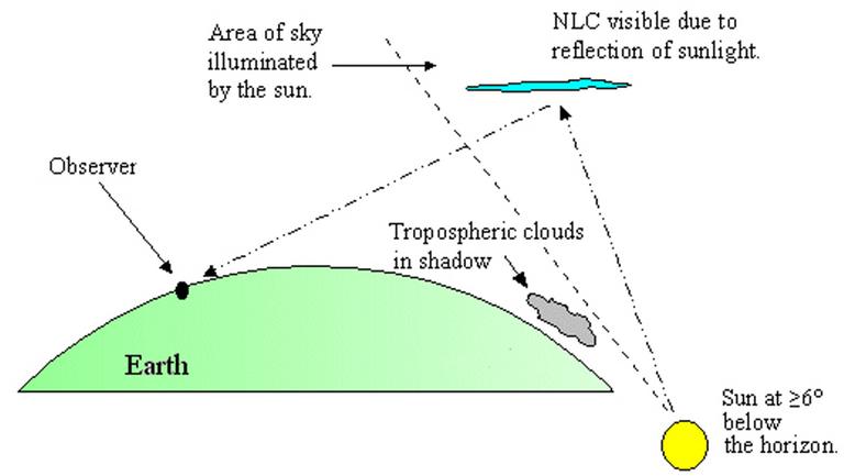 Leuchtende Nachtwolken sind so hoch, dass sie auch in der Nacht noch Sonnenlicht abbekommen. Leuchtende Nachtwolken sind so hoch, dass sie auch in der Nacht noch Sonnenlicht abbekommen.