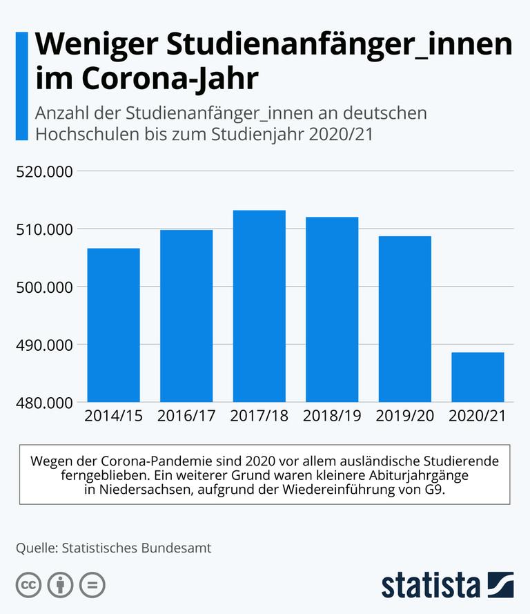 Die Grafik zeigt die Anzahl der Studienanfänger_innen an deutschen Hochschulen bis zum Studienjahr 2020/21.