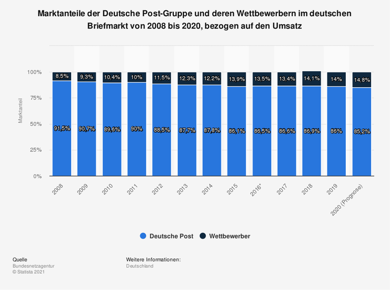 Die Statistik zeigt die Marktanteile von der Deutsche Post-Gruppe und deren Wettbewerbern im Briefmarkt von 2008 bis 2020, bezogen auf den Umsatz.