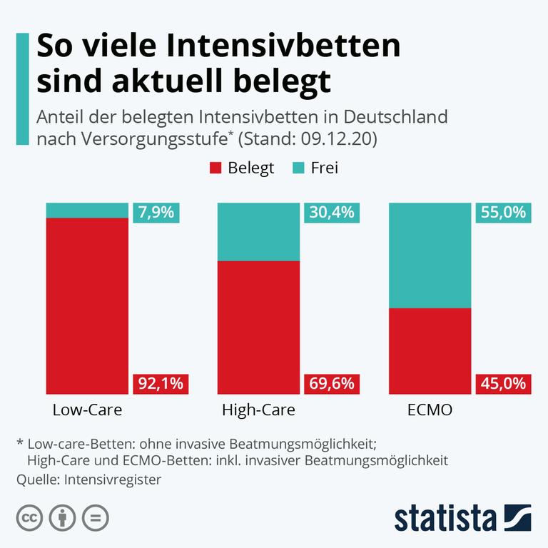 Belegung der Intensivbetten (Stand 09.12.2020) Belegung der Intensivbetten (Stand 09.12.2020)