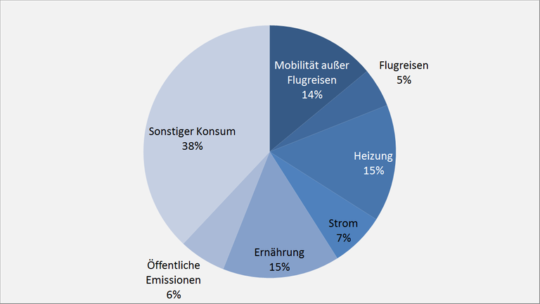 Der CO2-Fußabdruck eines durchschnittlichen Menschen in Deutschland 2016