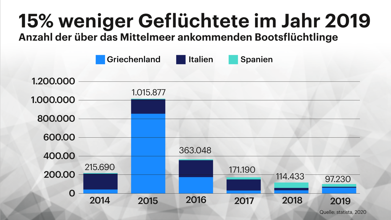 15% weniger Geflüchtete im Jahr 2019 15% weniger Geflüchtete im Jahr 2019