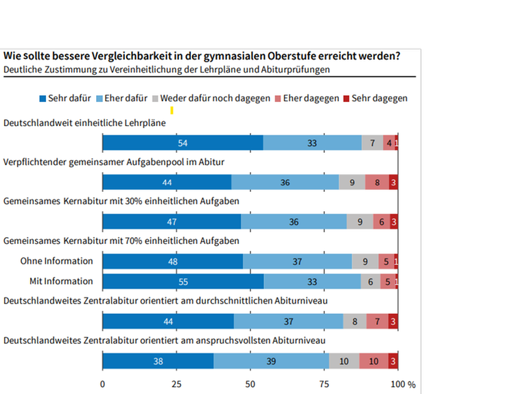 Grafik zu Wie sollte bessere Vergleichbarkeit in der gymnasialen Oberstufe erreicht werden? Grafik zu Wie sollte bessere Vergleichbarkeit in der gymnasialen Oberstufe erreicht werden?