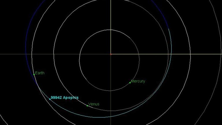 Position des Asteroiden Apophis relativ zur Erde heute Position des Asteroiden Apophis relativ zur Erde heute