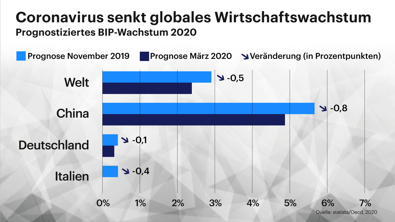 Grafik zeigt: Coronavirus senkt globales Wirtschaftswachstum Grafik zeigt: Coronavirus senkt globales Wirtschaftswachstum