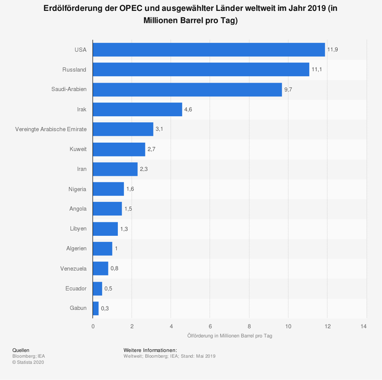 Mit einer täglichen Erdölfördermenge von rund 11,9 Millionen Barrel sind die USA im Jahr 2019 das förderstärkste Land der Welt. Dahinter folgen Russland mit 11,1 Millionen und Saudi-Arabien mit 9,7 Millionen Barrel pro Tag. Mit einer täglichen Erdölfördermenge von rund 11,9 Millionen Barrel sind die USA im Jahr 2019 das förderstärkste Land der Welt. Dahinter folgen Russland mit 11,1 Millionen und Saudi-Arabien mit 9,7 Millionen Barrel pro Tag.