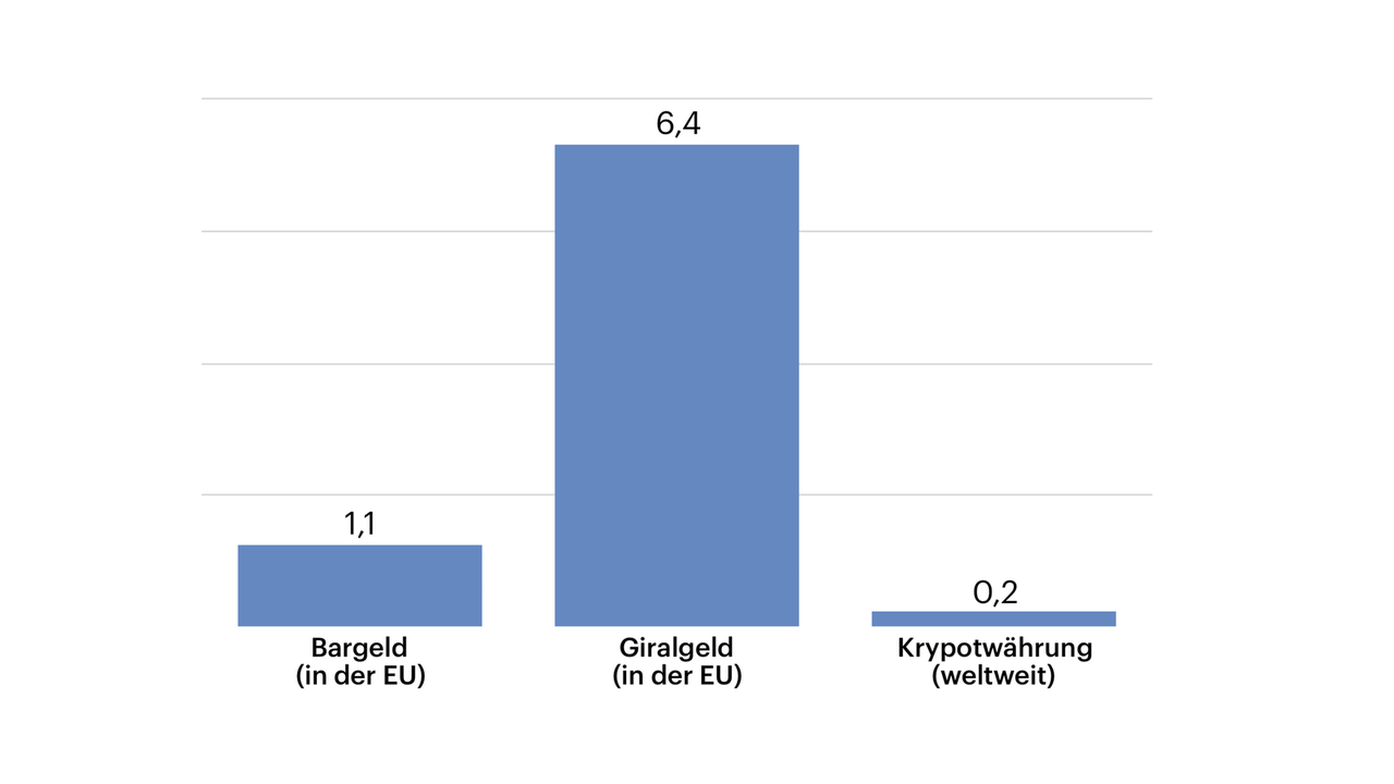 Das Verhältnis von Bargeld (in der EU), Giralgeld (in der EU) und Kryptowährung (weltweit). Angaben in Milliarden Euro