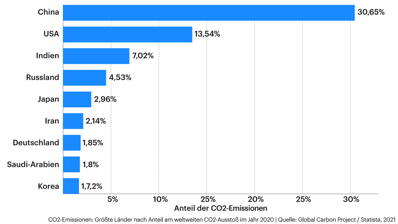 Grafik zeigt CO2-Emissionen nach Ländern nach Anteil im Jahr 2020 Grafik zeigt CO2-Emissionen nach Ländern nach Anteil im Jahr 2020