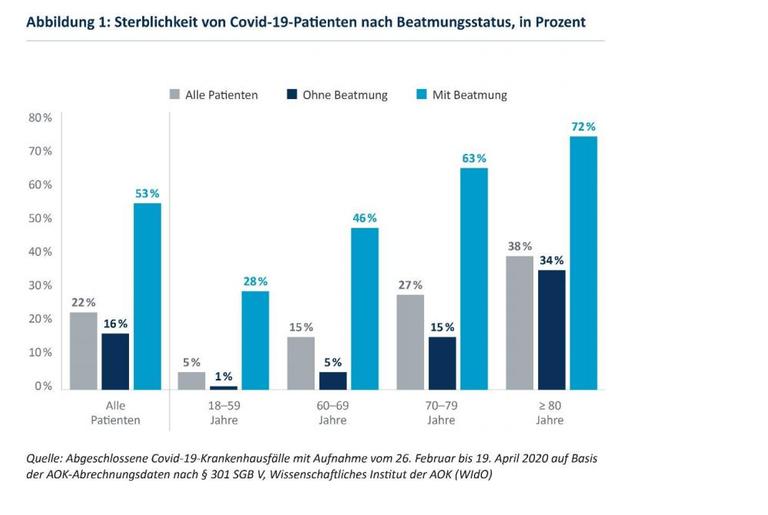 Sterblichkeit bei COVID-19-Patienten nach Beatmungsstatus Sterblichkeit bei COVID-19-Patienten nach Beatmungsstatus