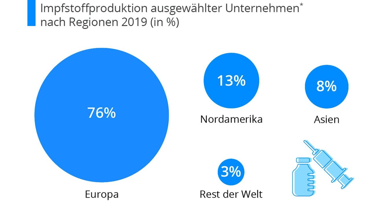Die globale Pharmaindustrie und Europas Anteil an der Impfstoffproduktion Die globale Pharmaindustrie und Europas Anteil an der Impfstoffproduktion