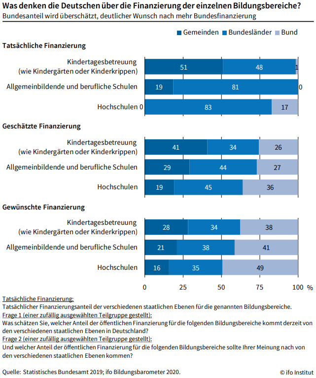 Grafik zu Was denken die Deutschen über die Finanzierung der einzelnen Bildungsbereiche? Grafik zu Was denken die Deutschen über die Finanzierung der einzelnen Bildungsbereiche?