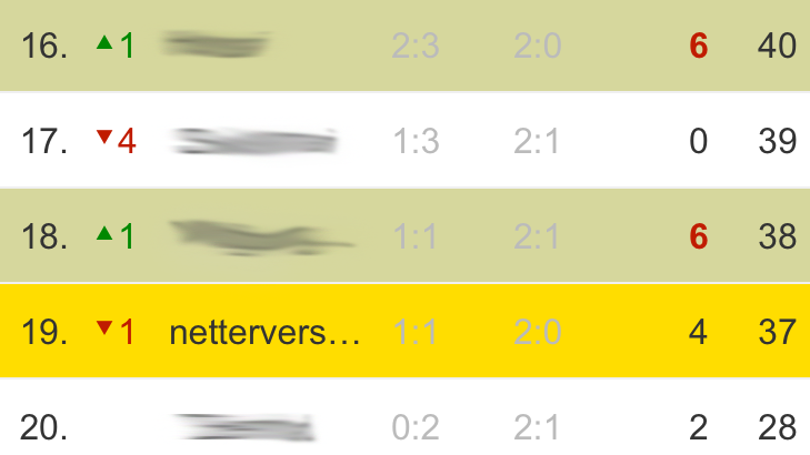 Nomen est omen - "netterversuch" ist auf Platz 19 von 20. Nomen est omen - "netterversuch" ist auf Platz 19 von 20.
