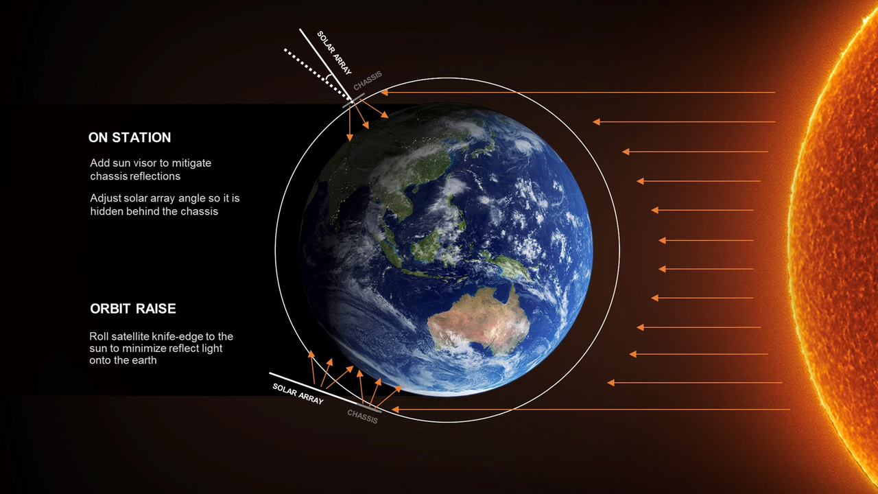 Illustration der Maßnahmen von SpaxeX als Reaktion auf die Beschwerden von Astronomen: Starlink-Satelliten und ihr klappbares Sonnensegel werden jeweils so ausgerichtet, dass sie möglichst wenig Sonnenlicht in Richtung Erdoberfläche reflektieren Illustration der Maßnahmen von SpaxeX als Reaktion auf die Beschwerden von Astronomen: Starlink-Satelliten und ihr klappbares Sonnensegel werden jeweils so ausgerichtet, dass sie möglichst wenig Sonnenlicht in Richtung Erdoberfläche reflektieren