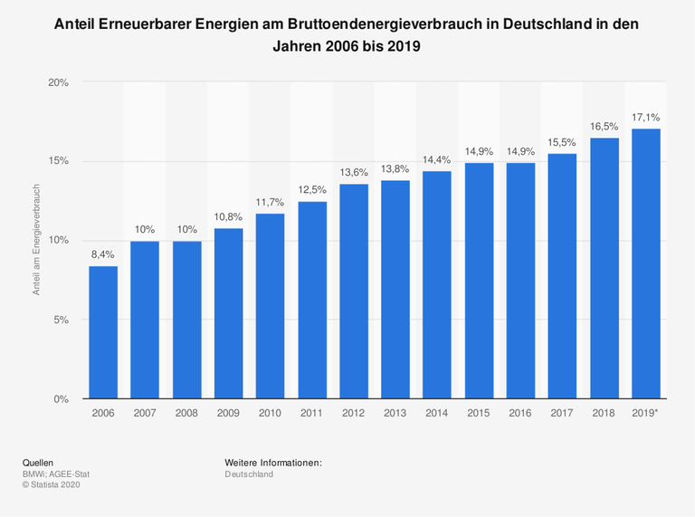 Balkenabbildung Anteil Erneuerbarer Energien am Bruttoenergievergleich in Deutschland in den Jahren 2006 bis 2019 Balkenabbildung Anteil Erneuerbarer Energien am Bruttoenergievergleich in Deutschland in den Jahren 2006 bis 2019