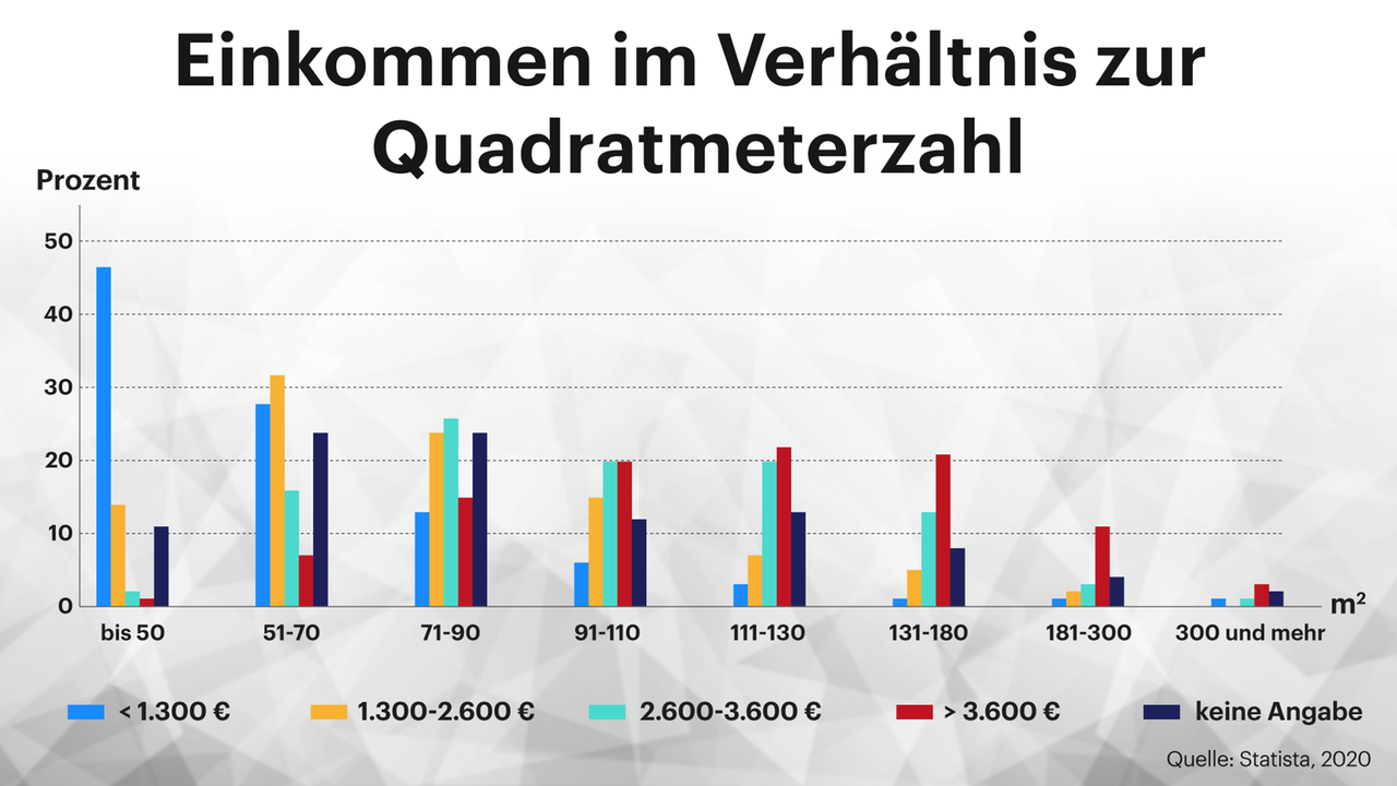Grafik: Einkommen im Verhältnis zur Quadratmeterzahl