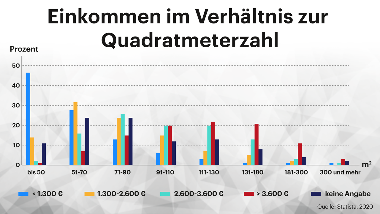 Grafik: Einkommen im Verhältnis zur Quadratmeterzahl Grafik: Einkommen im Verhältnis zur Quadratmeterzahl
