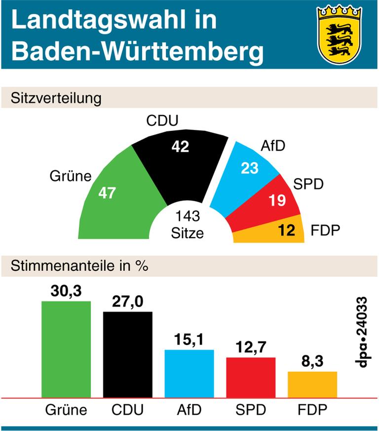 Endergebnis der Landtagswahl in Baden-Württemberg 2016 Endergebnis der Landtagswahl in Baden-Württemberg 2016
