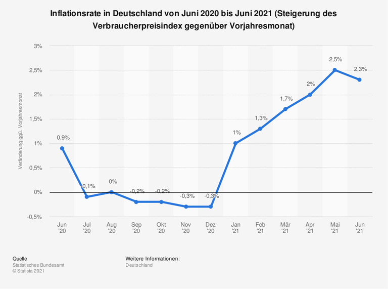 Im Juni 2021 stiegen die Verbraucherpreise in Deutschland gegenüber dem Vorjahresmonat um 2,3 Prozent. Somit stiegen die Verbraucherpreise den sechsten Monat in Folge, nachdem sie zuvor sechs Monate lang gefallen oder stabil geblieben sind. (VeröffentlichungsdatumJuli 2021)