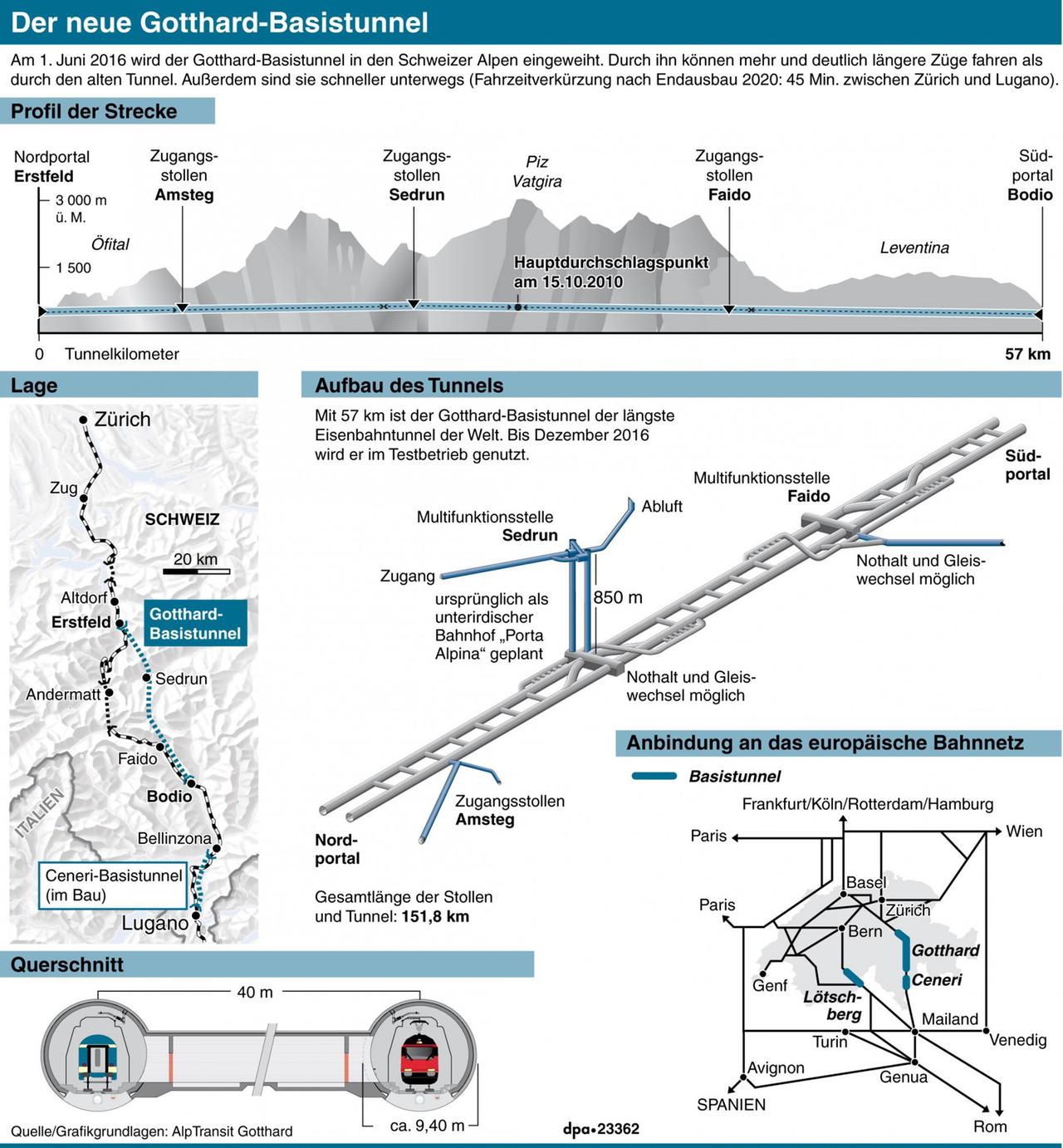 Grafik: Der neue Gotthard-Basistunnel.