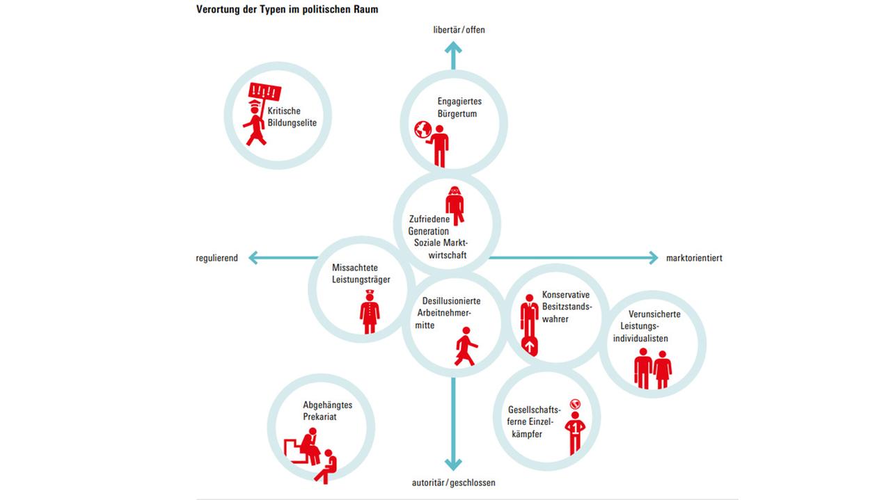 Die Abbildung zeigt eine Grafik mit zwei Achsen. In dem so gebildeten Quadrat sind an unterschiedlichen Punkten blaue Kreise, die die einzelnen politischen Milieus darstellen. Die Abbildung zeigt eine Grafik mit zwei Achsen. In dem so gebildeten Quadrat sind an unterschiedlichen Punkten blaue Kreise, die die einzelnen politischen Milieus darstellen.