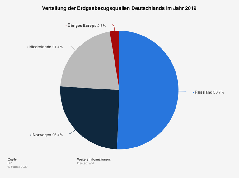 Verteilung der Erdgasbezugsquellen Deutschlands im Jahr 2019
QuelleBPErhebung durchBPVeröffentlicht durchBPHerkunftsverweisBP Statistical Review of World Energy 2020, Seite 43VeröffentlichungsdatumJuni 2020