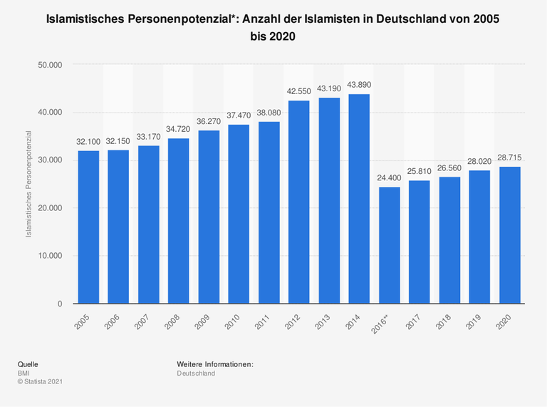 Die Statistik zeigt die Entwicklung des islamistischen Personenpotenzials, d.h. die Anzahl der Islamisten in Deutschland in den Jahren von 2005 bis 2020. 