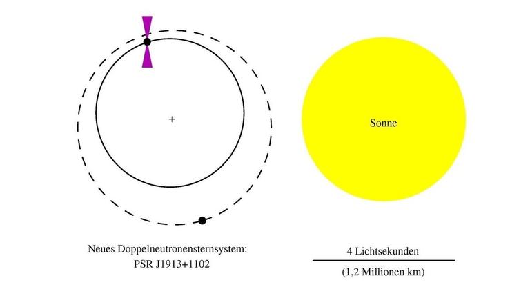 Die Umlaufbahnen der beiden Neutronensterne, die jetzt mit Hilfe von Einstein@home entdeckt wurden. Die Umlaufbahnen der beiden Neutronensterne, die jetzt mit Hilfe von Einstein@home entdeckt wurden.