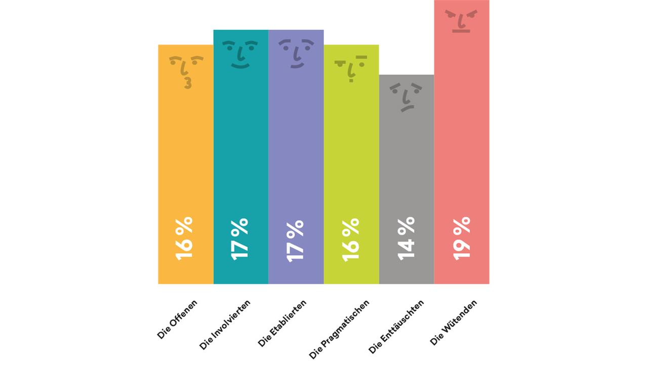 Buntes Balkendiagramm, das die Verteilung der gesellschaftlichen Typen in Deutschland verdeutlicht. Buntes Balkendiagramm, das die Verteilung der gesellschaftlichen Typen in Deutschland verdeutlicht.