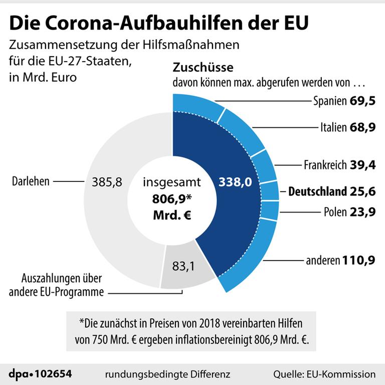Die Grafik zeigt eine Übersicht über die EU-Coronahilfen. Die Grafik zeigt eine Übersicht über die EU-Coronahilfen.