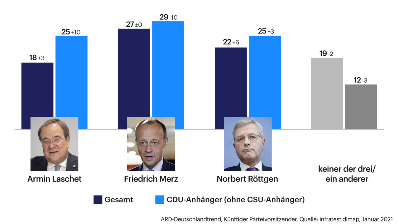 Grafik zeigt ARD Deutschlandtrend zum künftigen Parteivorsitzenden der CDU Grafik zeigt ARD Deutschlandtrend zum künftigen Parteivorsitzenden der CDU