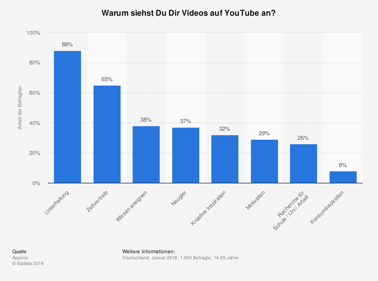 Diese Statistik bildet das Ergebnis einer Umfrage unter 14- bis 24-Jährigen (Generation Z) zu Gründen der Nutzung von YouTube in Deutschland im Jahr 2018 ab. Diese Statistik bildet das Ergebnis einer Umfrage unter 14- bis 24-Jährigen (Generation Z) zu Gründen der Nutzung von YouTube in Deutschland im Jahr 2018 ab.