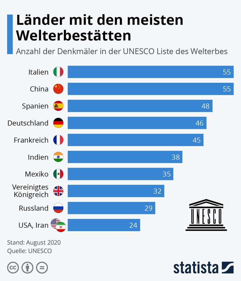 Eine Grafik zeigt die Anzahl der Denkmäler in der UNESCO-Liste des Welterbes Eine Grafik zeigt die Anzahl der Denkmäler in der UNESCO-Liste des Welterbes