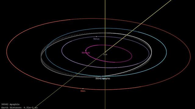 Der Asteroid Apophis zieht im April 2029 in geringem Abstand an der Erde vorbei
