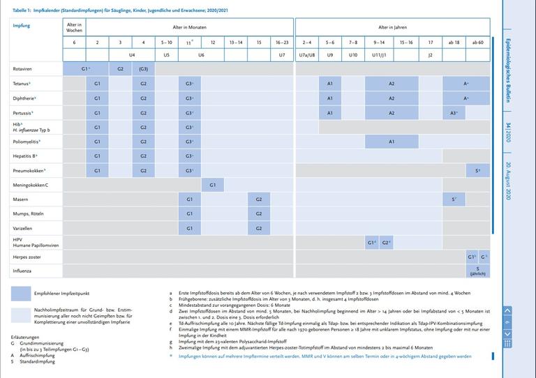 Der Impfkalender von der Seite des RKI. Der Impfkalender von der Seite des RKI.