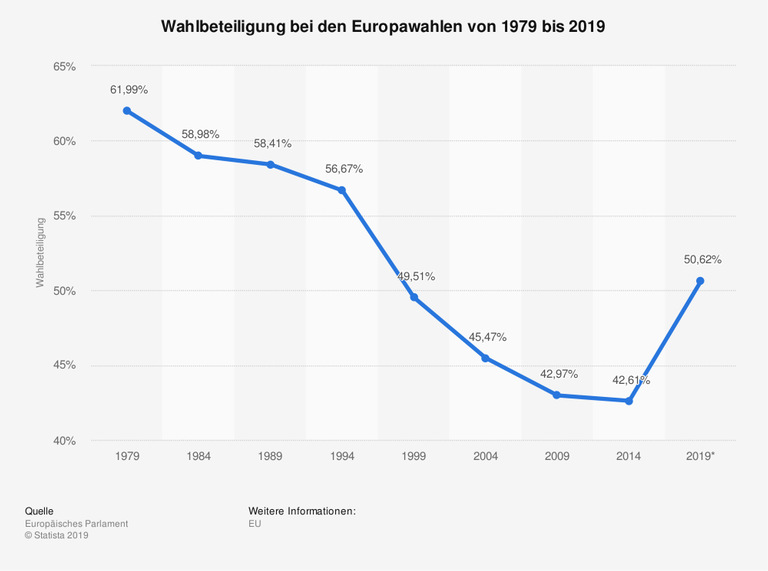 Die Statistik zeigt die Höhe der Wahlbeteiligung bei den Europawahlen in den Jahren von 1979 bis 2019. Im Jahr 2019 lag die Wahlbeteiligung bei den Europawahlen bei 50,62 Prozent. Die Statistik zeigt die Höhe der Wahlbeteiligung bei den Europawahlen in den Jahren von 1979 bis 2019. Im Jahr 2019 lag die Wahlbeteiligung bei den Europawahlen bei 50,62 Prozent.