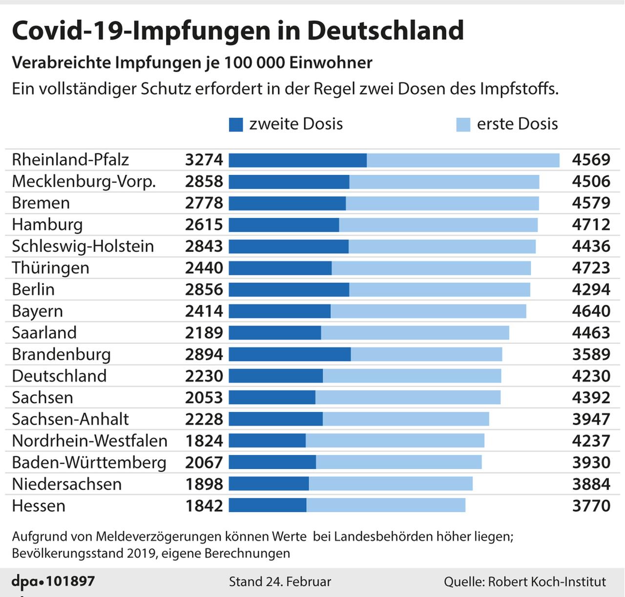 Covid-19-Impfungen in den Bundesländern